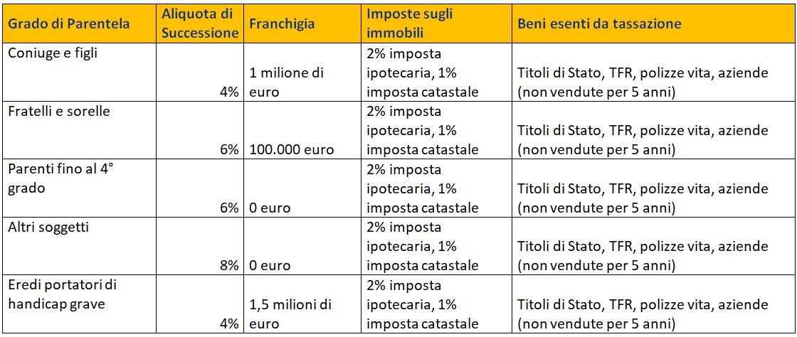 tasse ed eredità